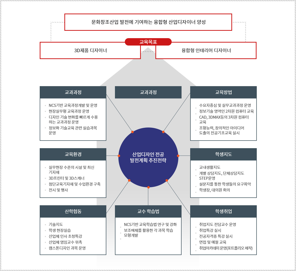 디자인학부 발전계획으로 자세한 사항은 산업디자인전공 발전계획 설명 참고