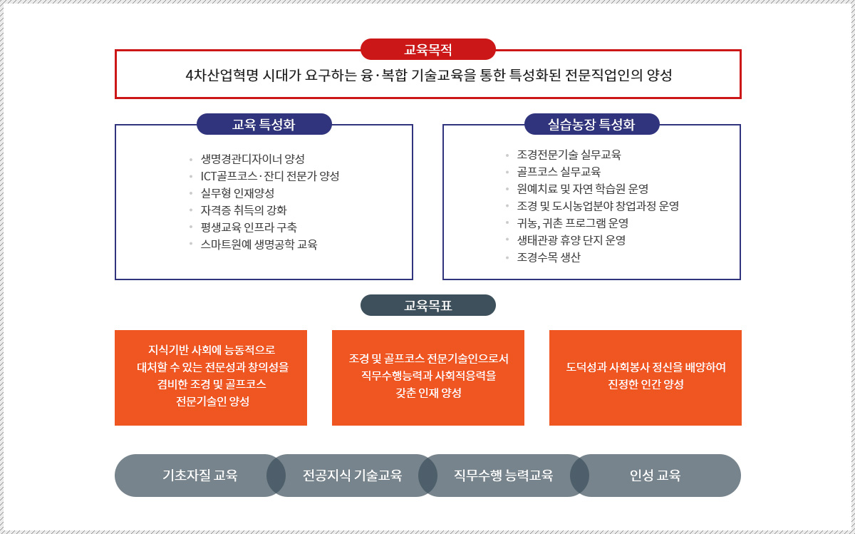 디자인학부 발전계획으로 자세한 사항은 원예골프코스디자인전공 발전계획 설명 참고